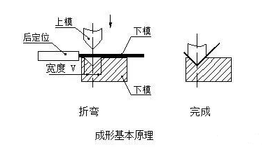 钣金加工中数控折弯加工零件范围及加工精度参数的详细解答-昆明蒋辉绿色清洁科技有限公司