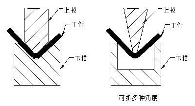 钣金加工中数控折弯加工零件范围及加工精度参数的详细解答-昆明蒋辉绿色清洁科技有限公司